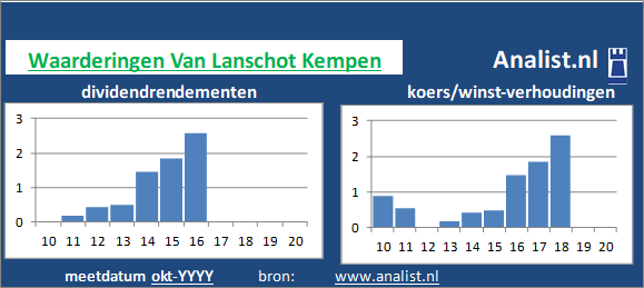 dividendrendement/><BR><p>Het aandeel  keerde in de afgelopen vijf jaar haar aandeelhouders geen dividenden uit. Over de afgelopen 5 jaar was het doorsnee dividendrendement 1,2 procent. </p>Het aandeel werd midden 2020 op -32 maal het resultaat per aandeel verhandeld. </p><p class=